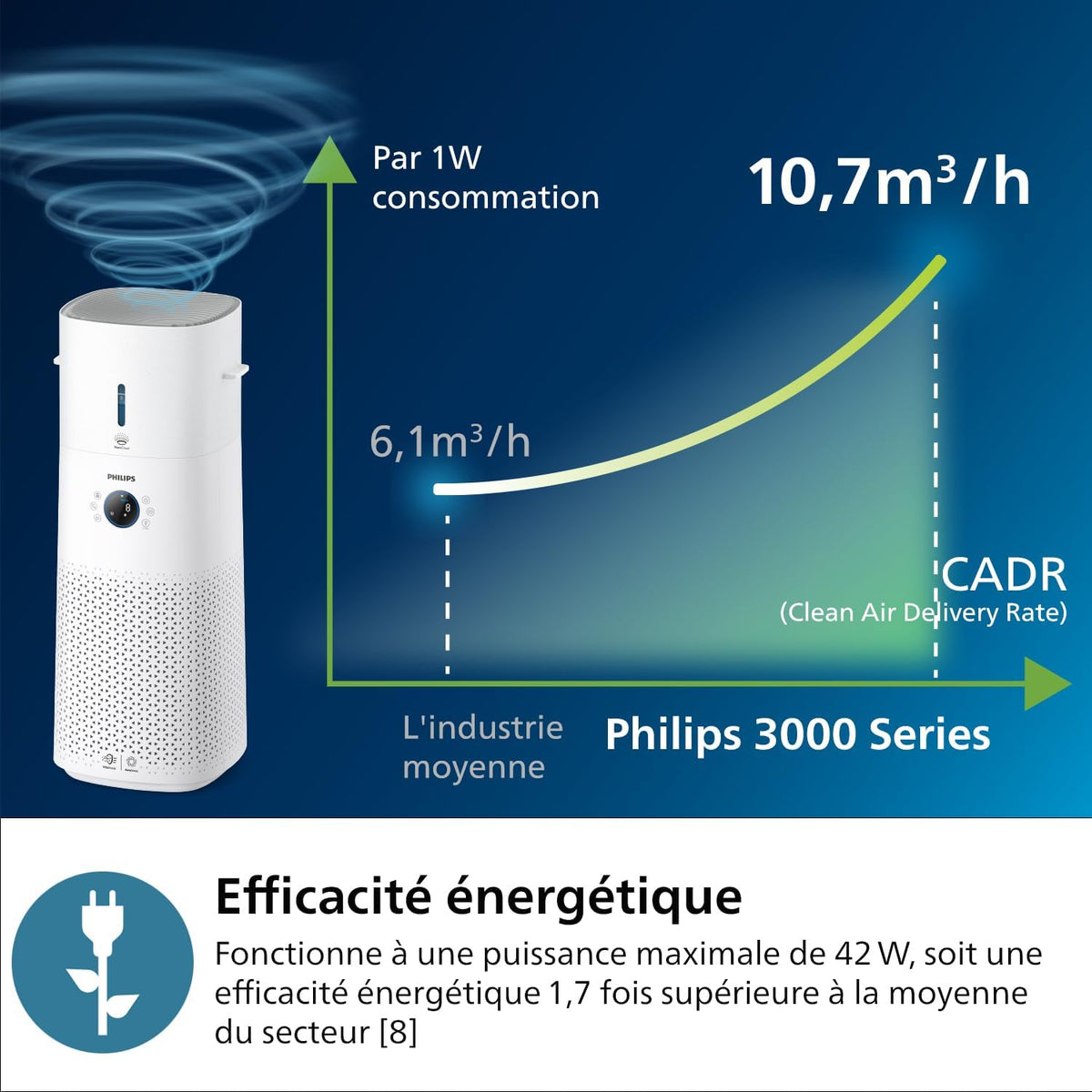 Philips 3000 Series 2-in-1 Air Purifier and Humidifier, 131 m2, NanoProtect HEPA and Activated Carbon Filters Remove 99.97% of Invisible Particles, White (AC3737/10)